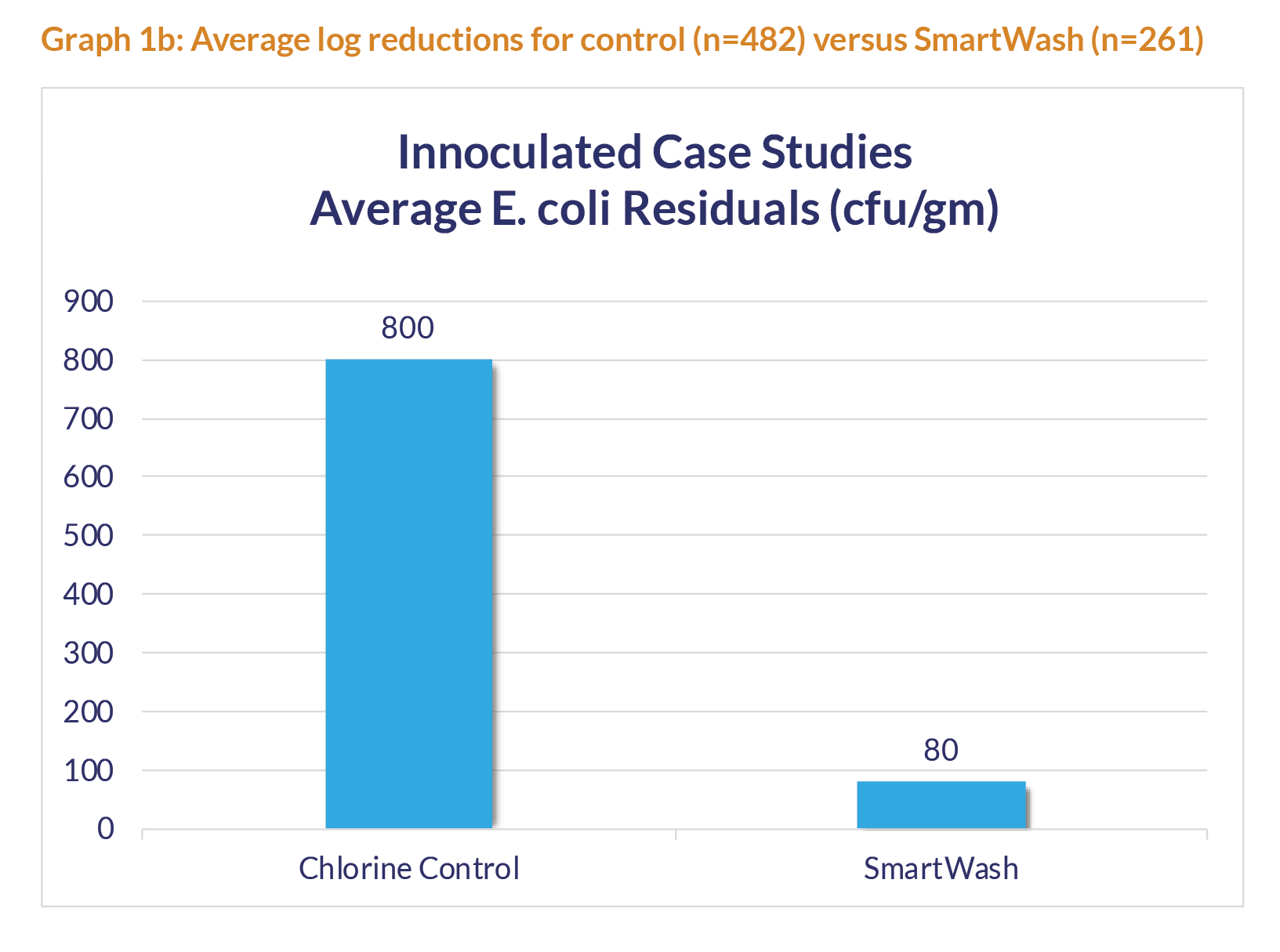 Graph showing innoculated case studies of average E.coli residuals